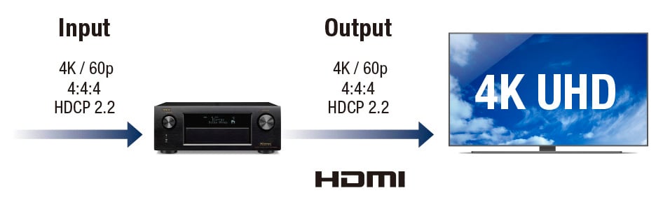 HDMI HDCP2.2 ISF